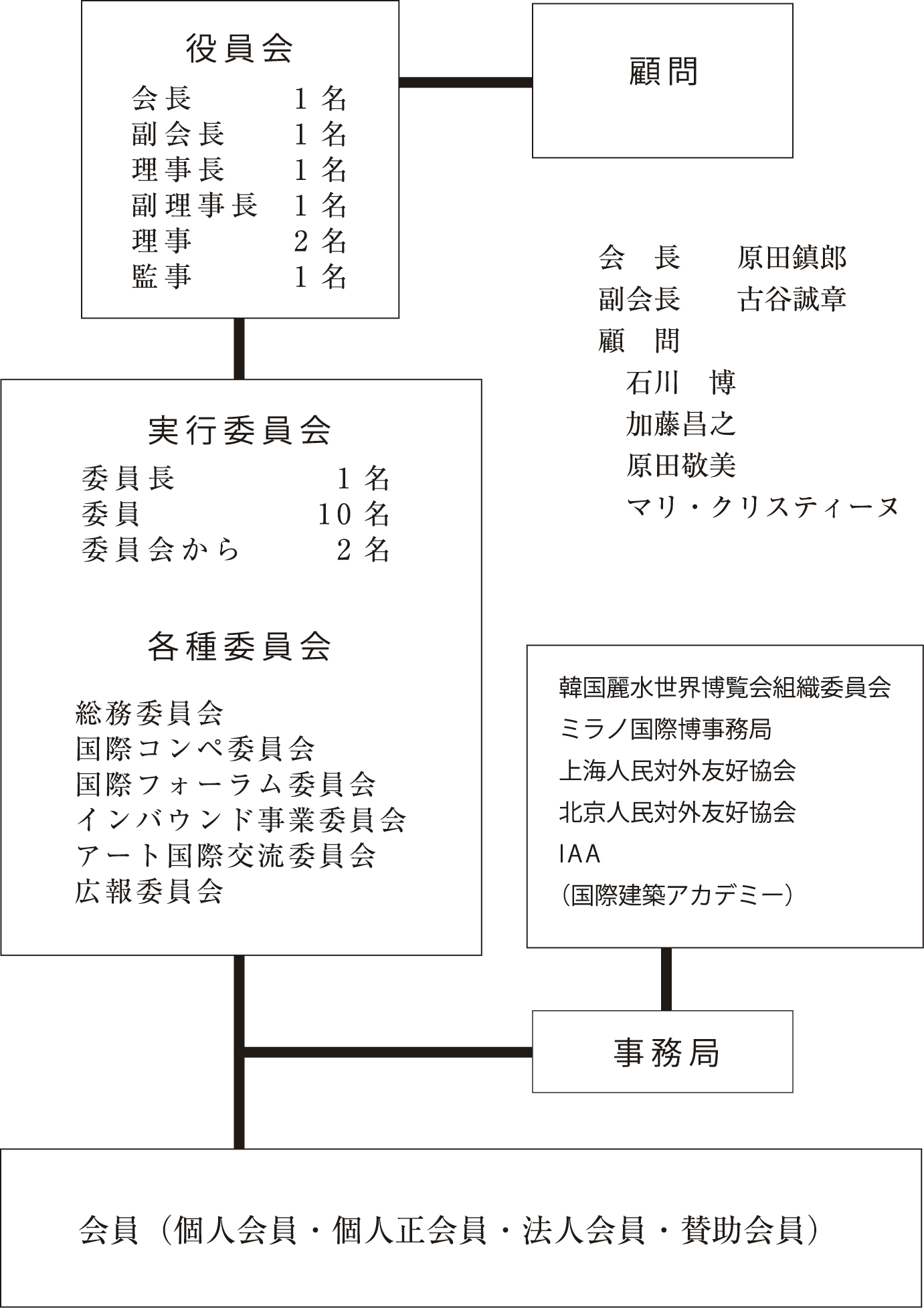 ASPRI 組織図